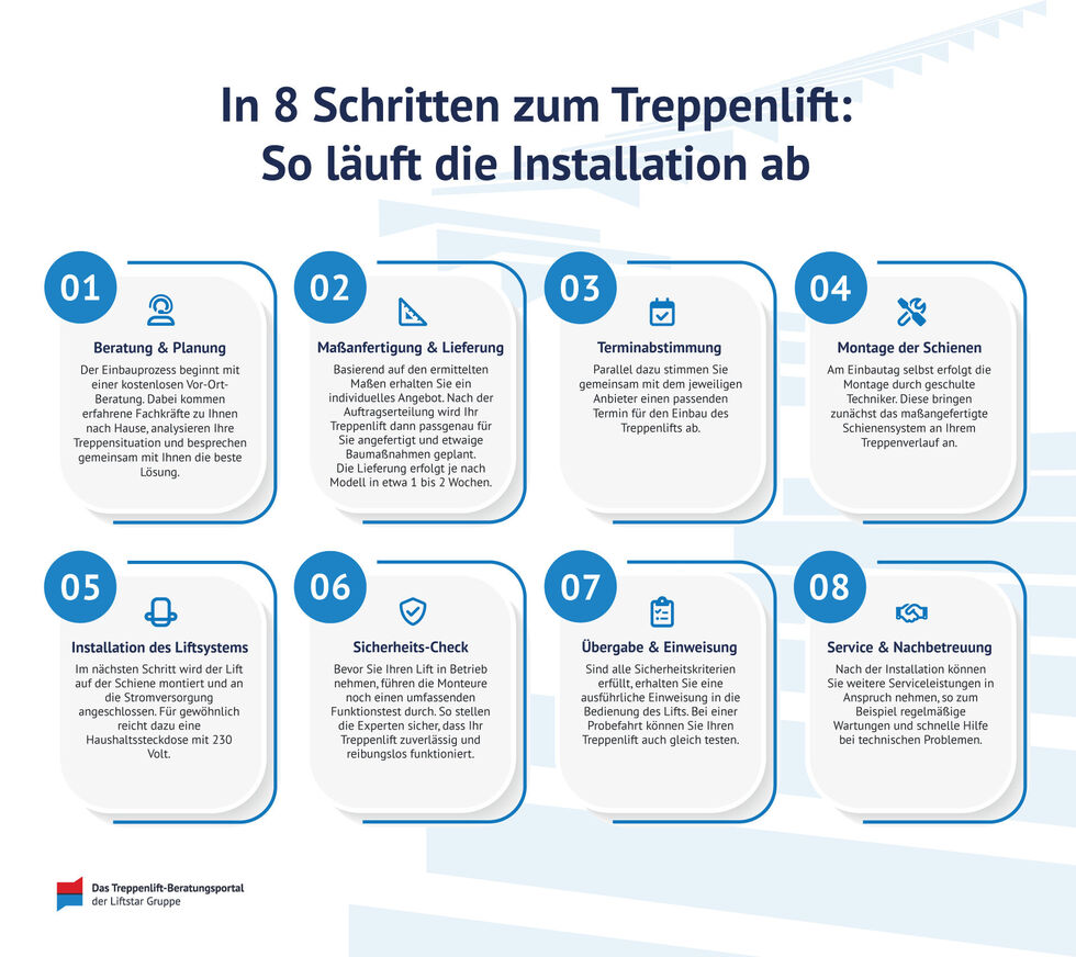 Infografik, die in 8 Schritten den Treppenlift-Einbau erklärt