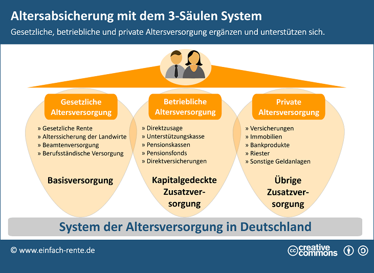 3-Säulen System der Altersvorsorge