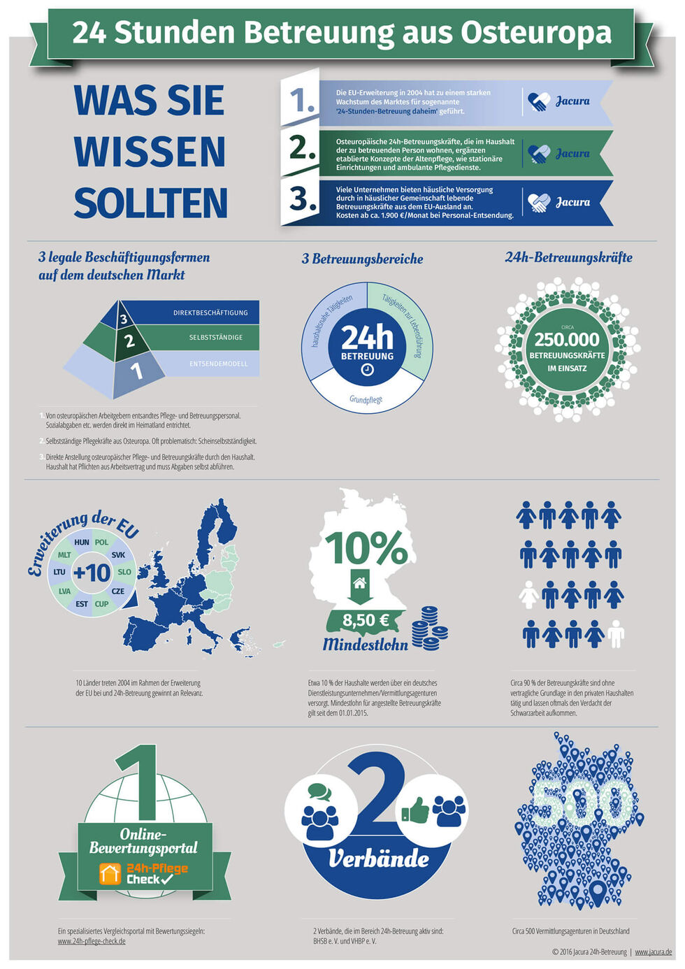 Infografik 24-Stunden Betreuung